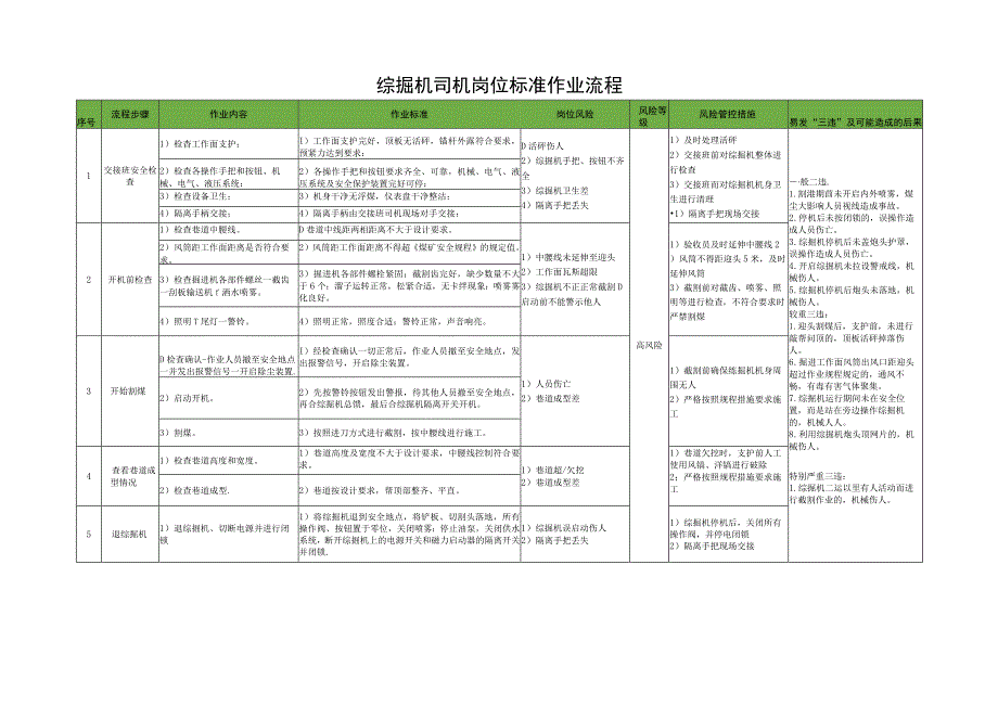 综掘机司机岗位标准作业流程.docx_第1页