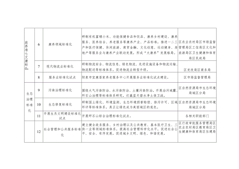 阳泉市城区标准化助推高质量发展重点任务分解表.docx_第2页