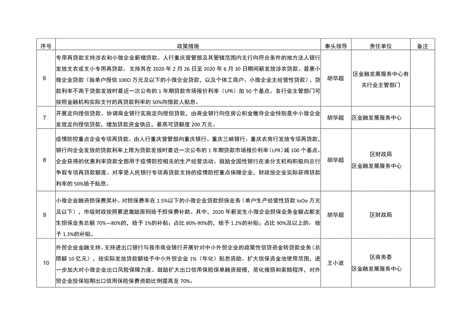 落实《重庆市支持企业复工复产和生产经营若干政策措施》任务分解表.docx_第2页