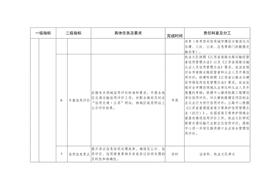 相城区“信用交通县市”建设任务分解表.docx_第2页