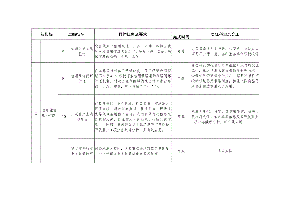 相城区“信用交通县市”建设任务分解表.docx_第3页