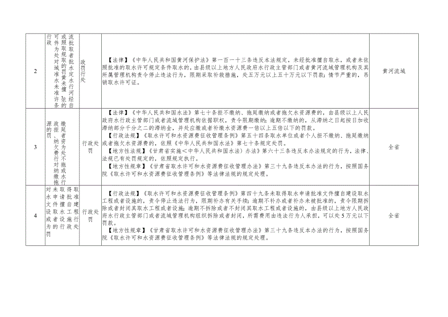 甘肃省水行政执法（行政处罚和行政强制）事项指导目录、水行政执法处罚自由裁量权实施办法、水行政处罚自由裁量基准.docx_第2页