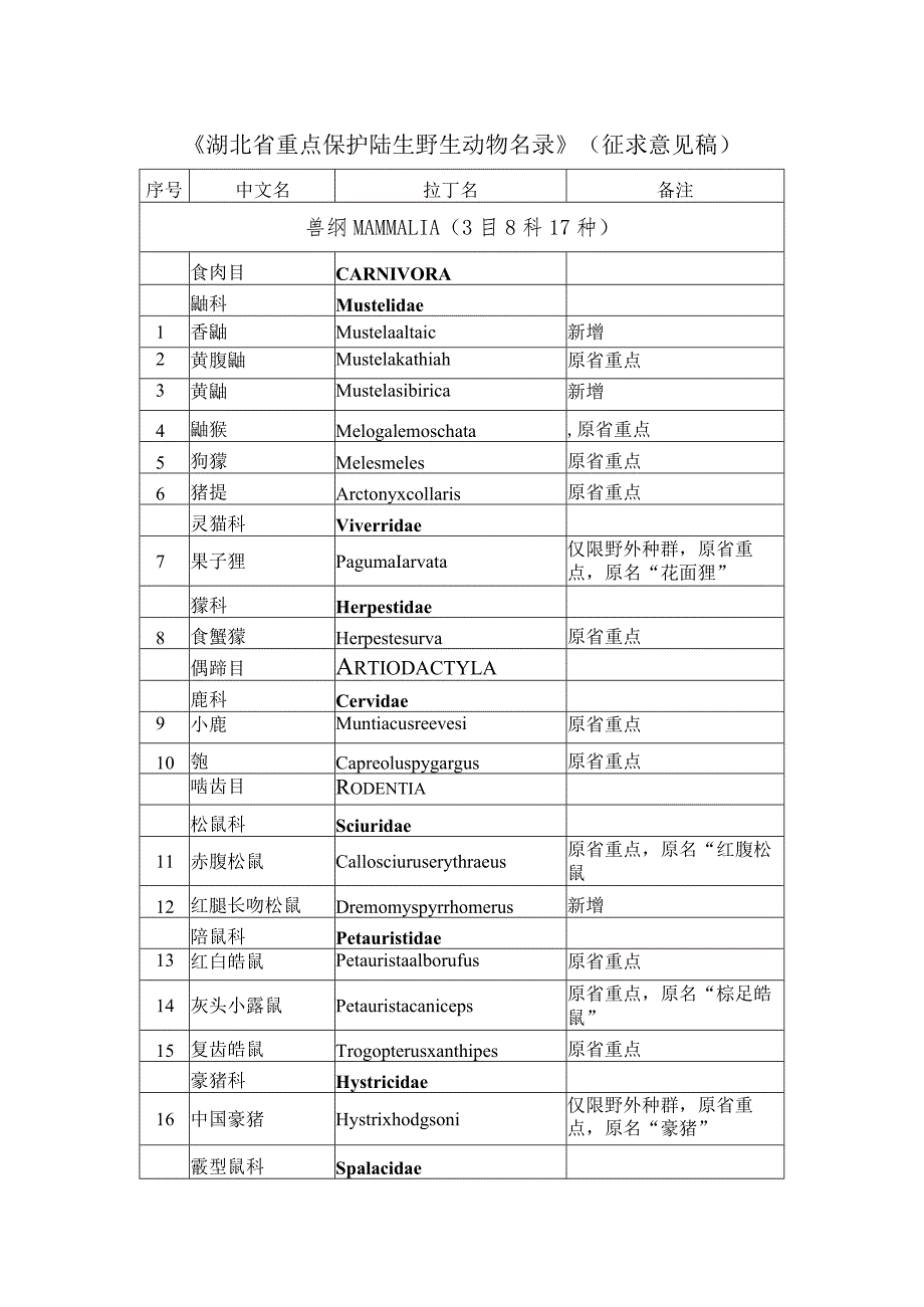 《湖北省重点保护陆生野生动物名录》（征.docx_第1页