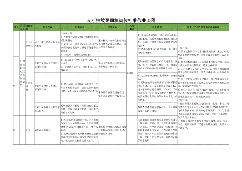 瓦斯抽放泵司机岗位标准作业流程.docx_第1页