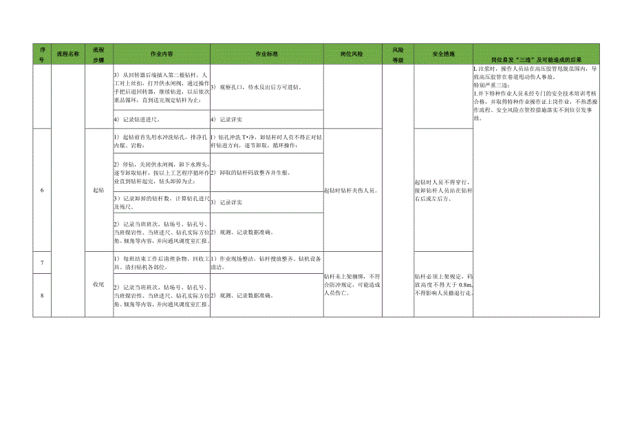 斯抽采钻机司机施工作业流程.docx_第2页