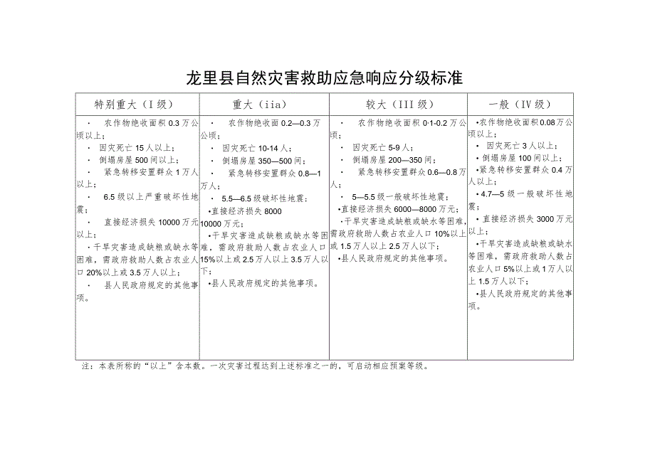 龙里县自然灾害救助应急响应分级标准.docx_第1页