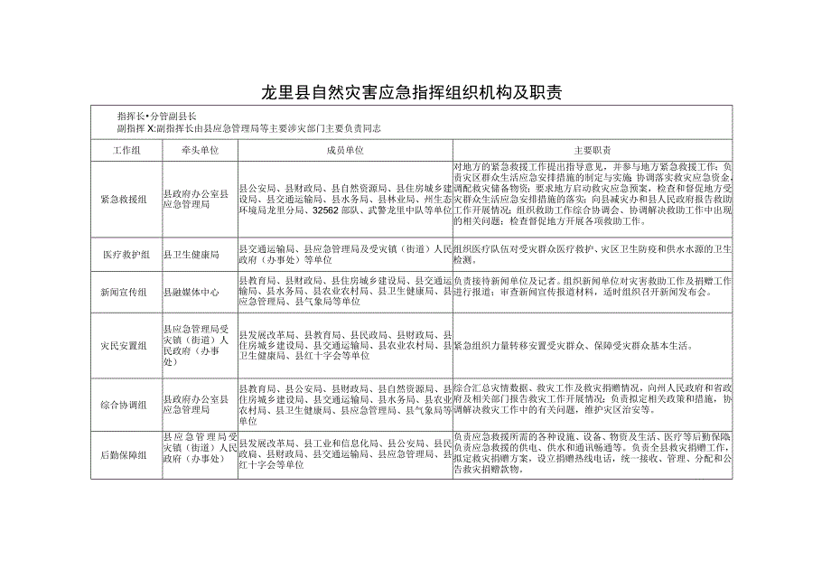 龙里县自然灾害救助应急响应分级标准.docx_第2页