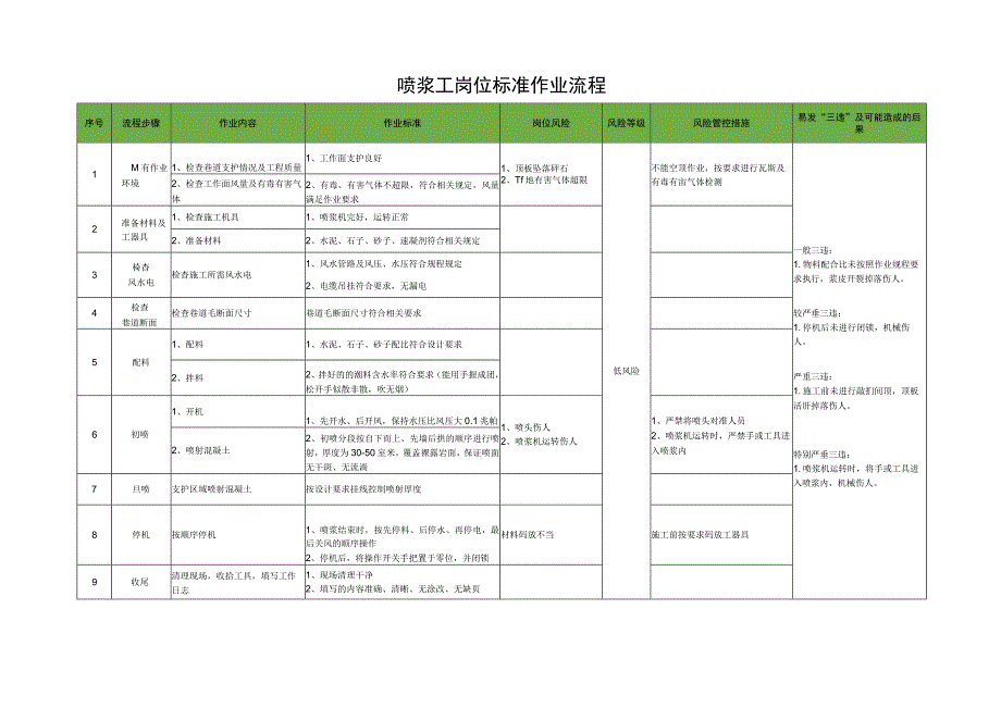 喷浆工岗位标准作业流程.docx_第1页