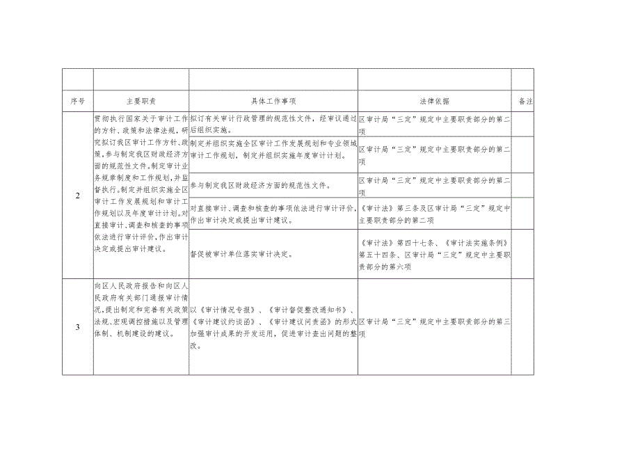 郴州市苏仙区审计局责任清单.docx_第2页