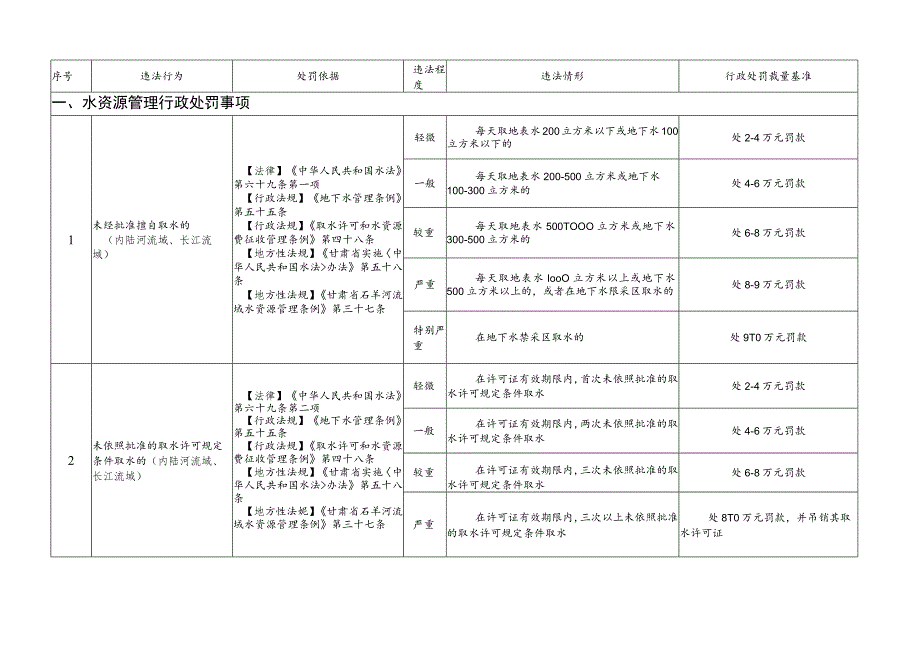 甘肃省水行政处罚自由裁量基准.docx_第2页