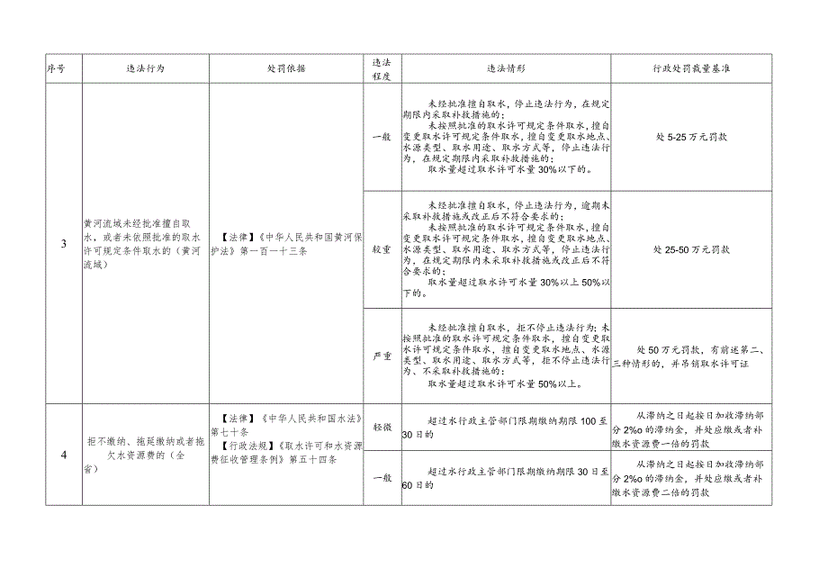 甘肃省水行政处罚自由裁量基准.docx_第3页