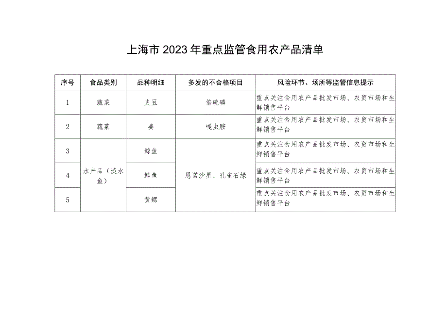 上海市2023年重点监管食用农产品清单.docx_第1页