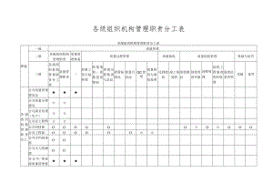 各级组织机构管理职责分工表.docx