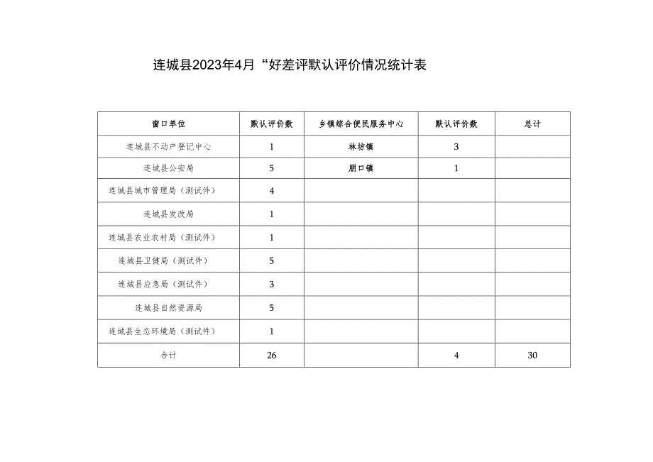 连城县2023年4月“好差评”默认评价情况统计表.docx_第1页