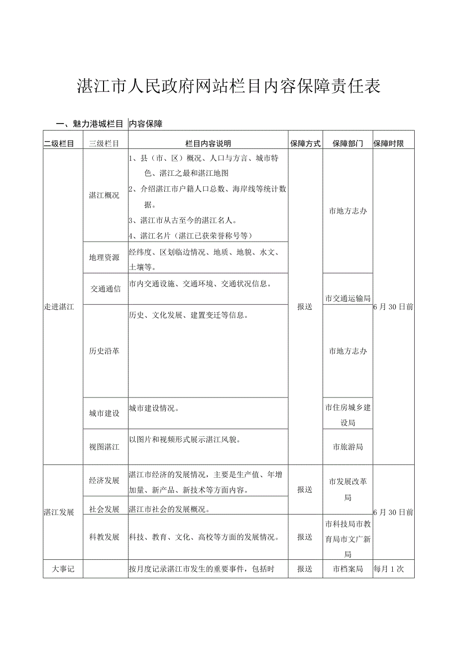 湛江市人民政府网站栏目内容保障责任表.docx_第1页