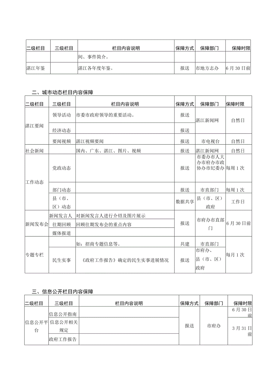 湛江市人民政府网站栏目内容保障责任表.docx_第2页