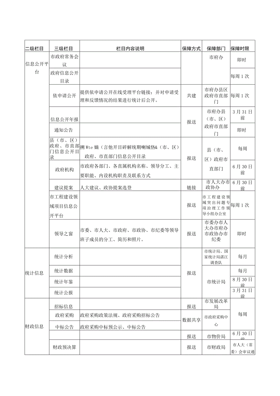 湛江市人民政府网站栏目内容保障责任表.docx_第3页