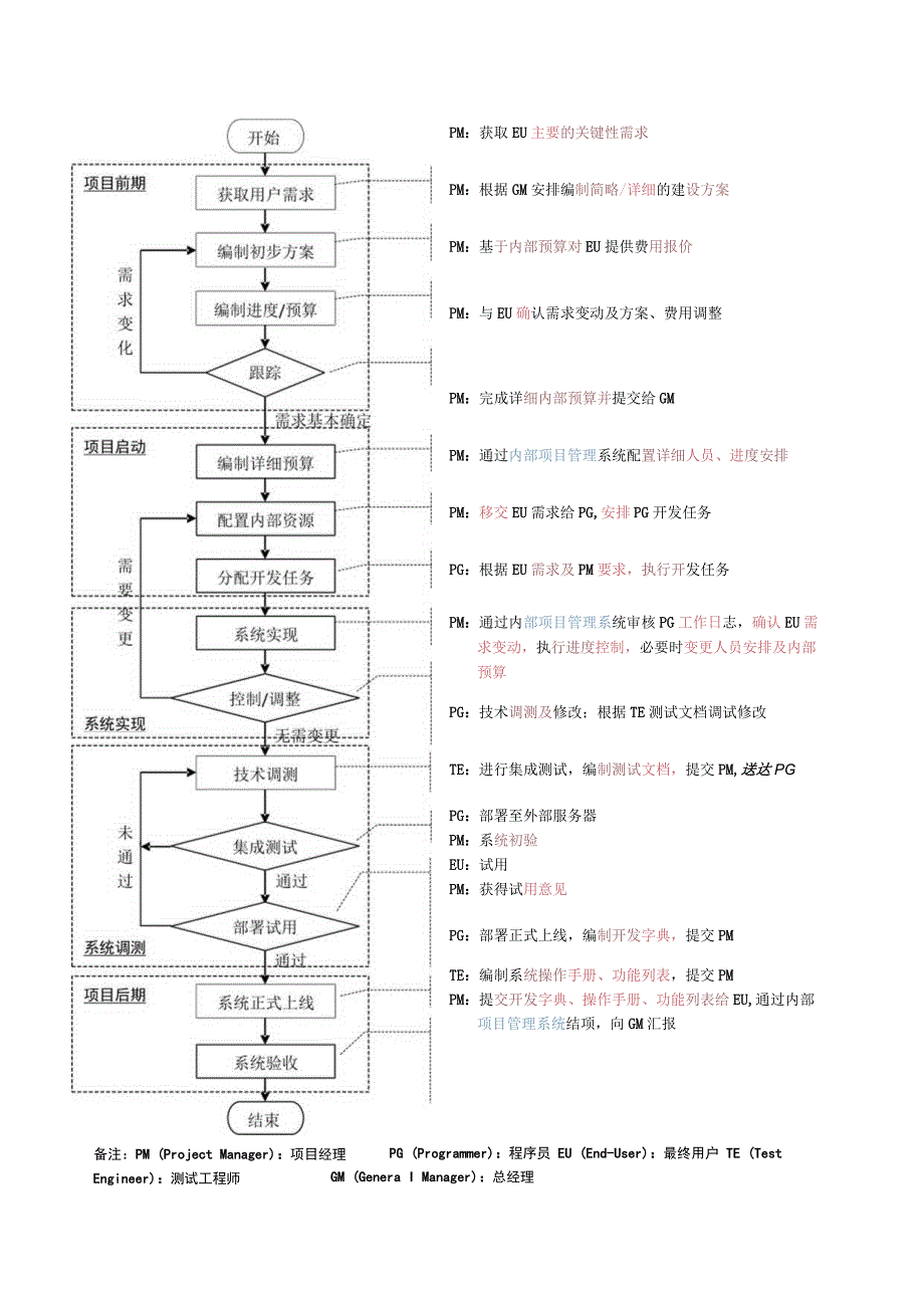 软件开发流程图.docx_第1页