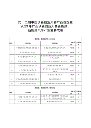 第十二届中国创新创业大赛广西赛区暨2023年广西创新创业大赛新能源、新能源汽车产业复赛成绩.docx