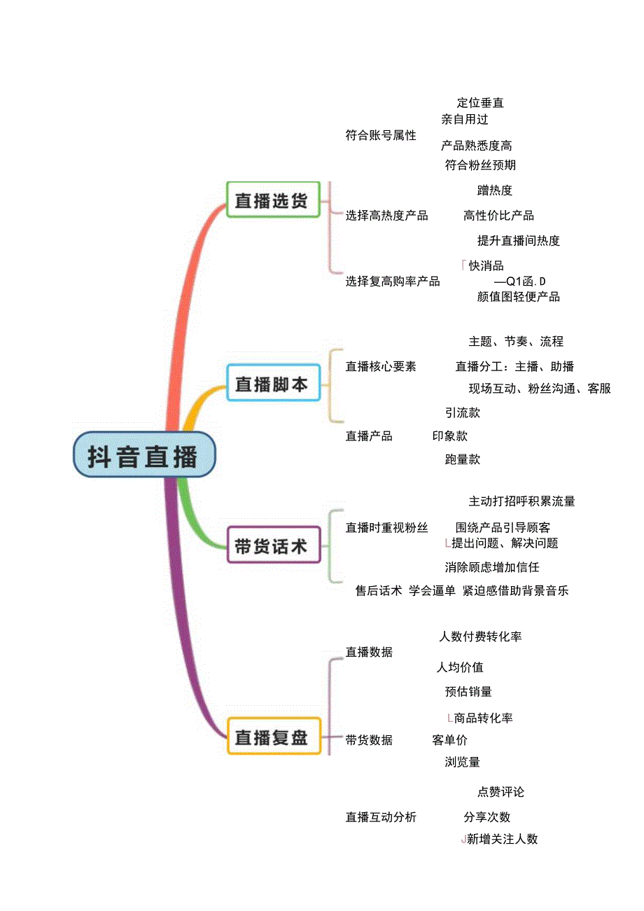 直播带货脚本思维导图5份.docx_第1页