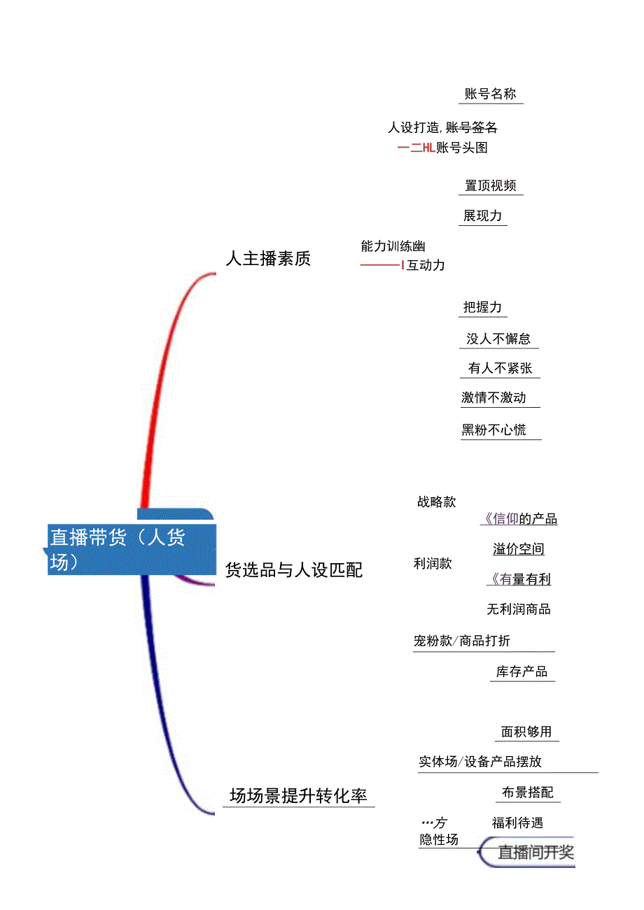 抖音直播带货脚本思维导图5份.docx_第1页