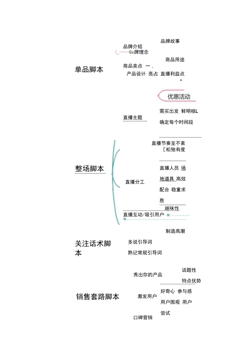 抖音直播带货脚本思维导图5份.docx_第2页