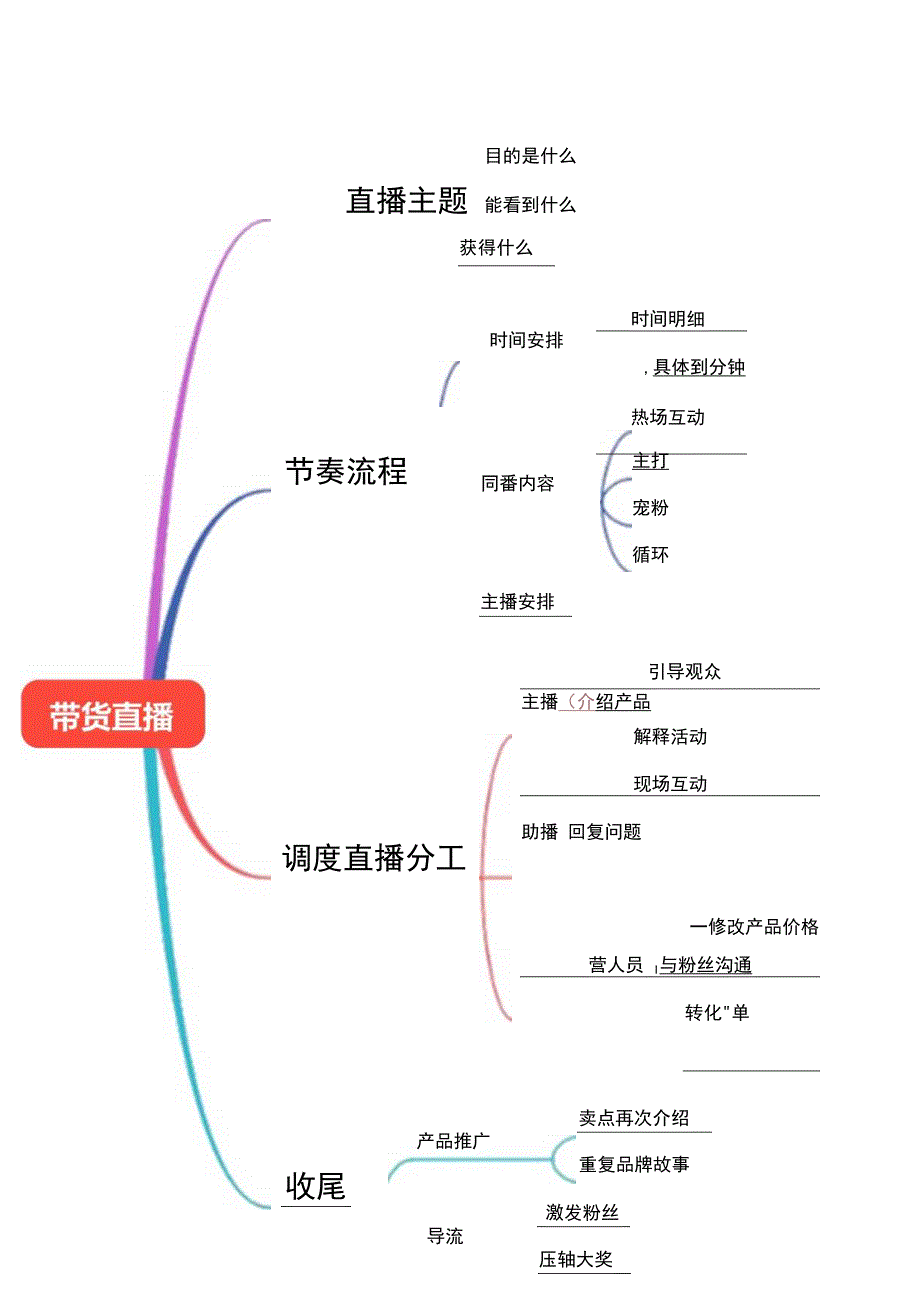 直播带货脚本思维导图-精选5篇.docx_第2页