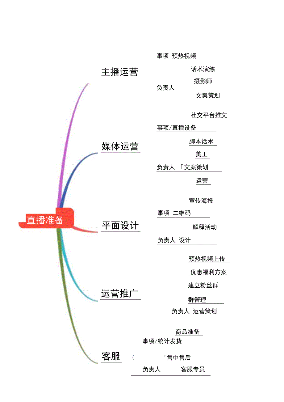 直播带货思维导图-精选5篇.docx_第1页