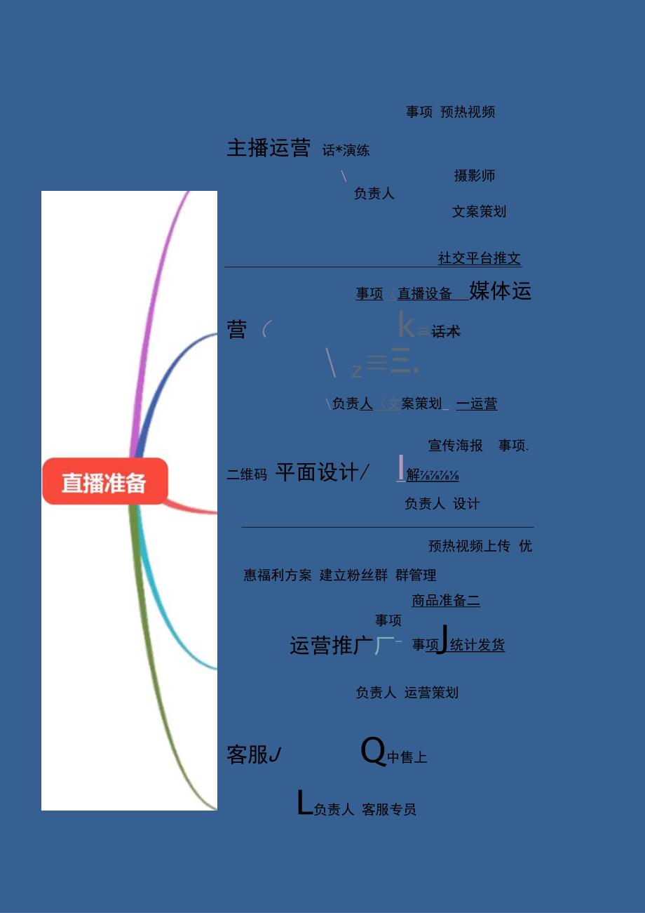 直播带货思维导图-精选5篇.docx_第2页