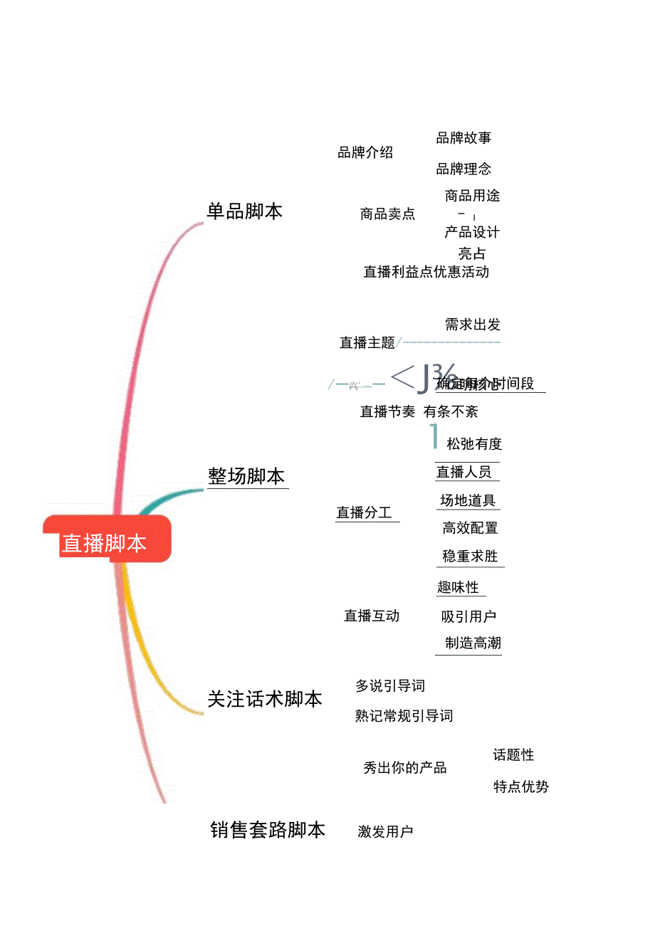 直播带货思维导图-精选5篇.docx_第3页