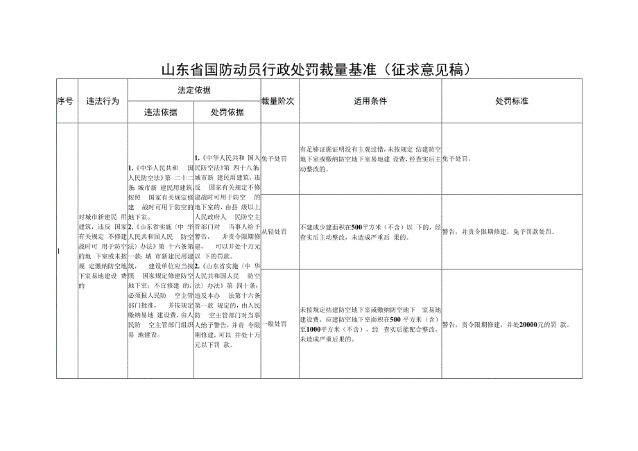 山东省国防动员行政处罚裁量基准（2023版）.docx_第1页