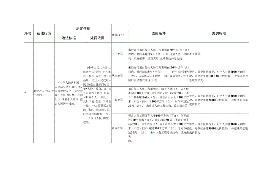 山东省国防动员行政处罚裁量基准（2023版）.docx_第3页