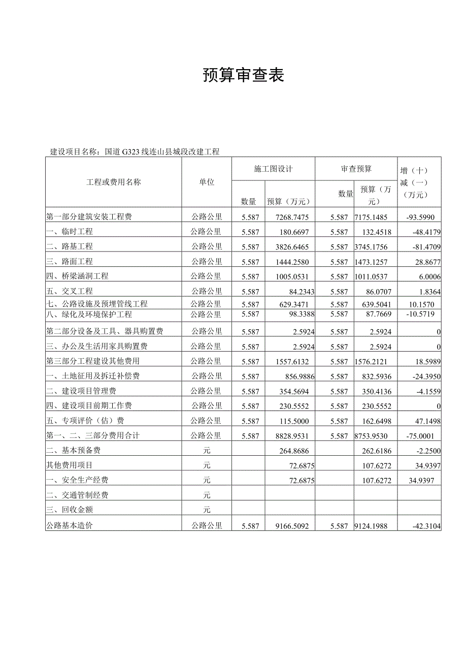 预算审查表.docx_第1页