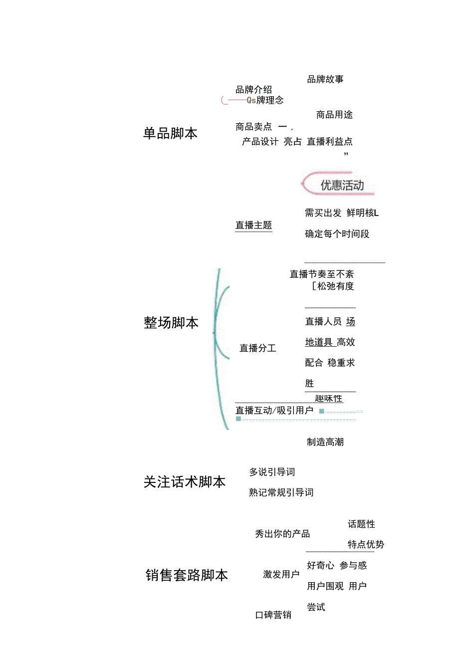 直播带货脚本思维导图精选5套.docx_第3页