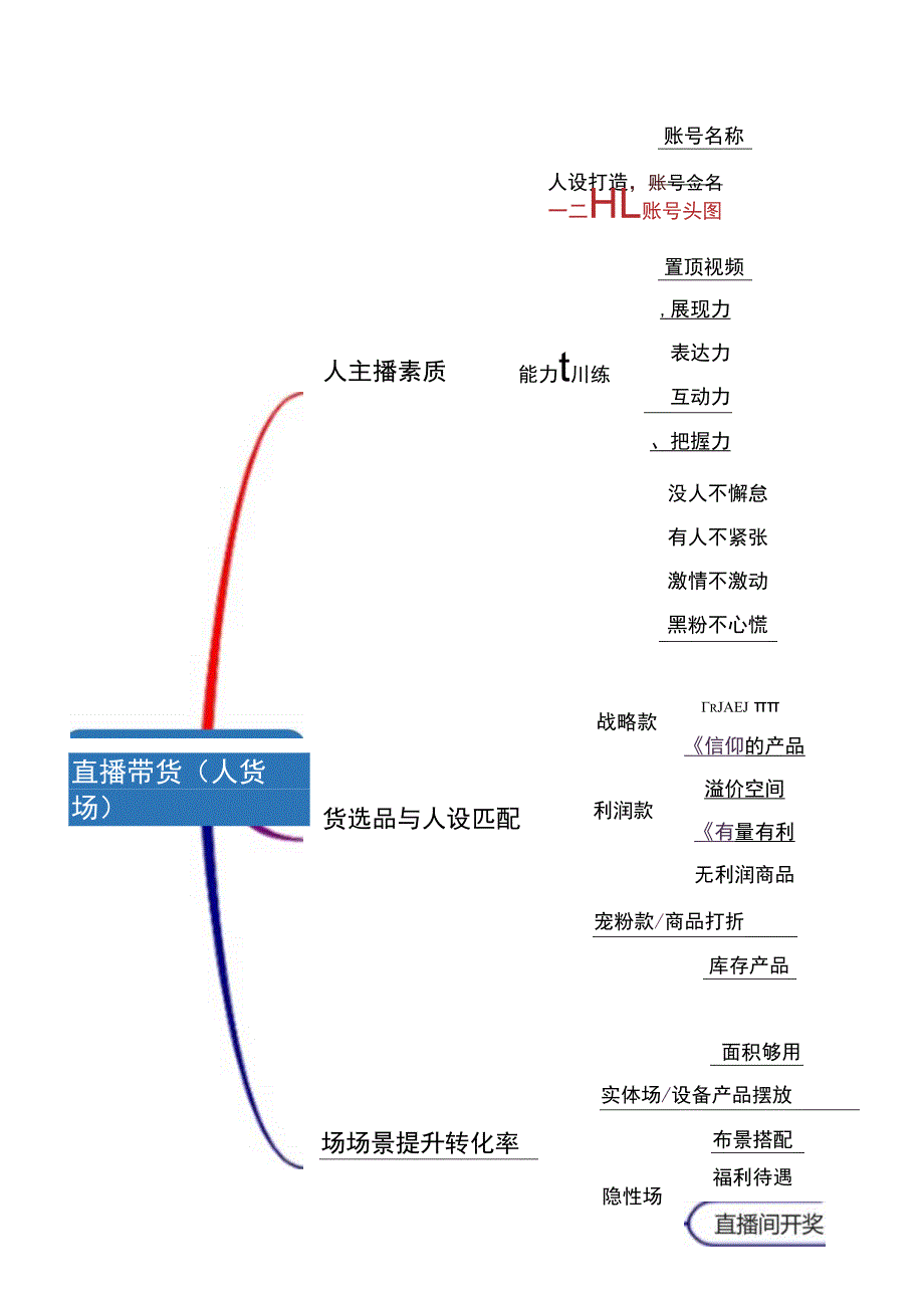 抖音直播带货脚本思维导图精选5篇.docx_第1页