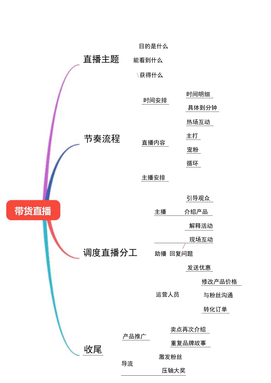 抖音直播带货脚本思维导图精选5篇.docx_第2页