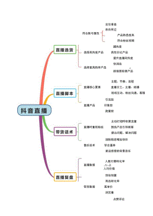 直播带货脚本思维导图（精选5篇）.docx