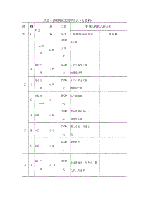 星级大酒店岗位工资等级表（讨论稿）.docx