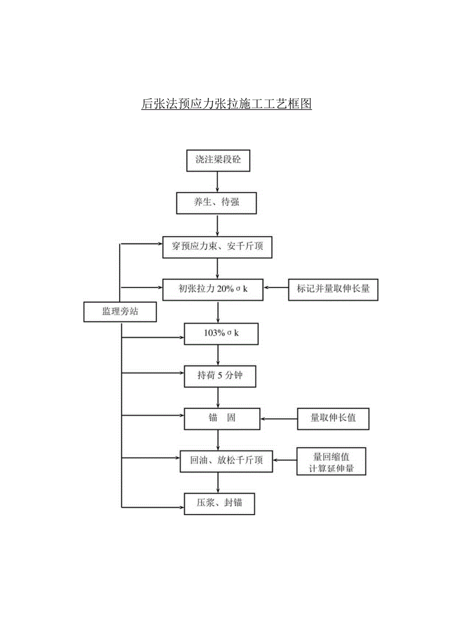 后张法预应力张拉施工工艺框图.docx_第1页