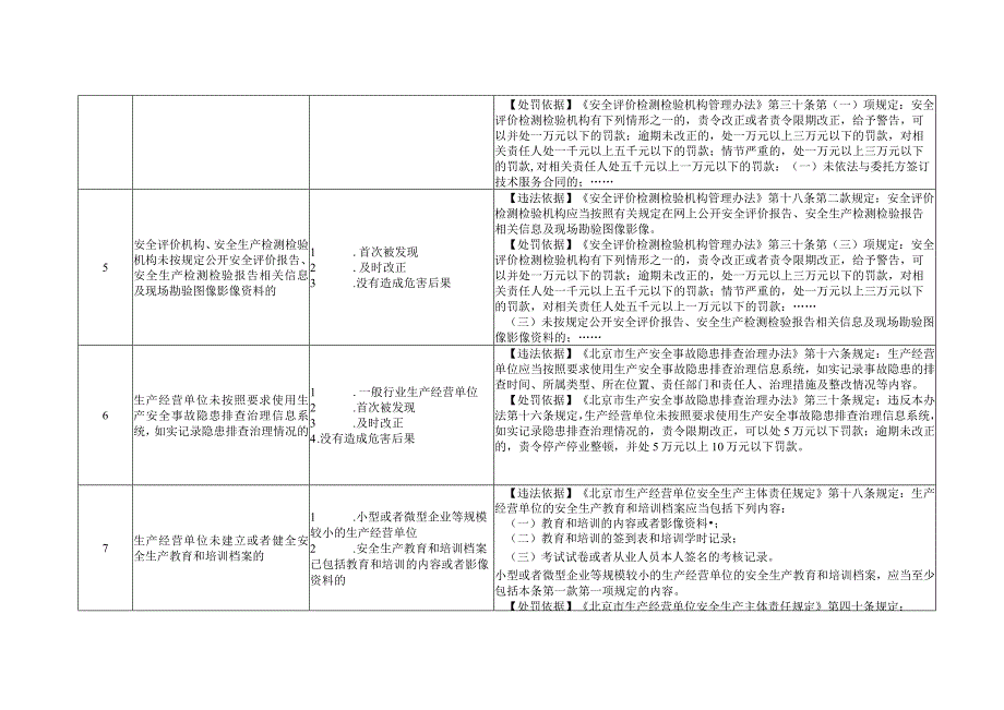 【03】安全生产轻微违法行为不予行政处罚目录清单.docx_第2页