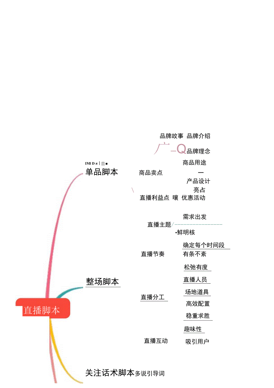 直播带货思维导图5篇.docx_第1页