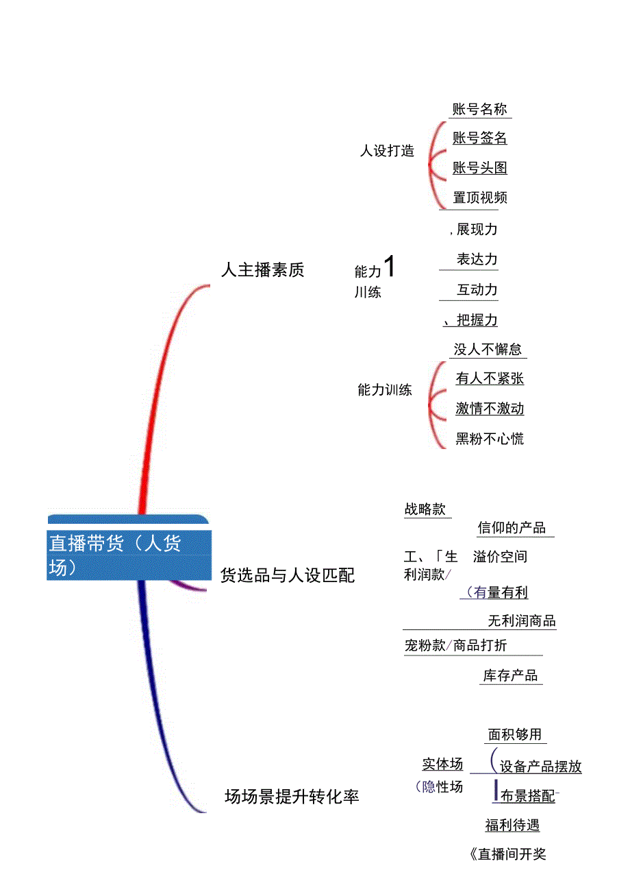 直播带货思维导图5篇.docx_第2页