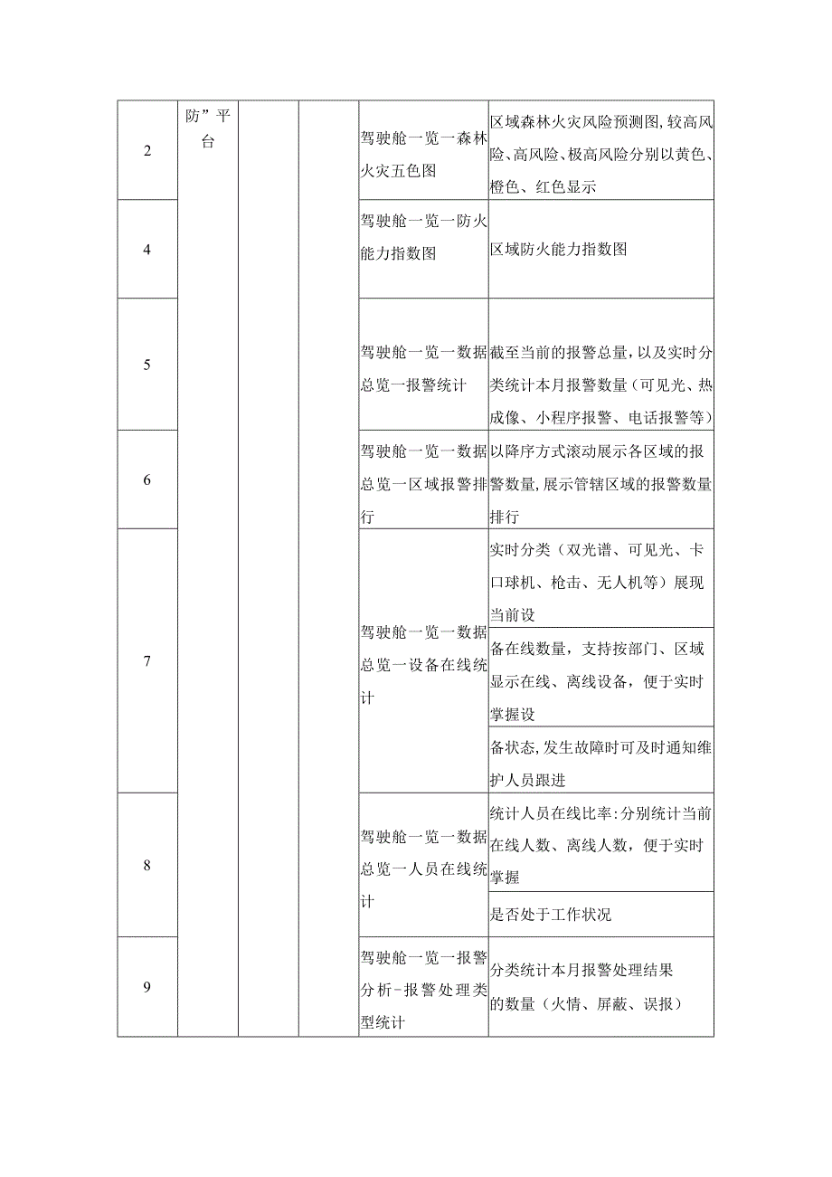 森林防灭火数字化应用——XX市“资规安防”平台建设项目采购需求.docx_第3页