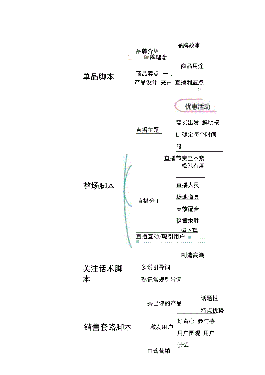 直播带货思维导图（精选5篇）.docx_第2页