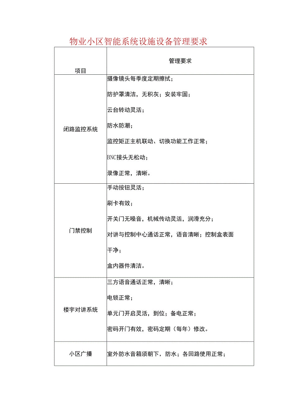 物业小区智能系统设施设备管理要求.docx_第1页