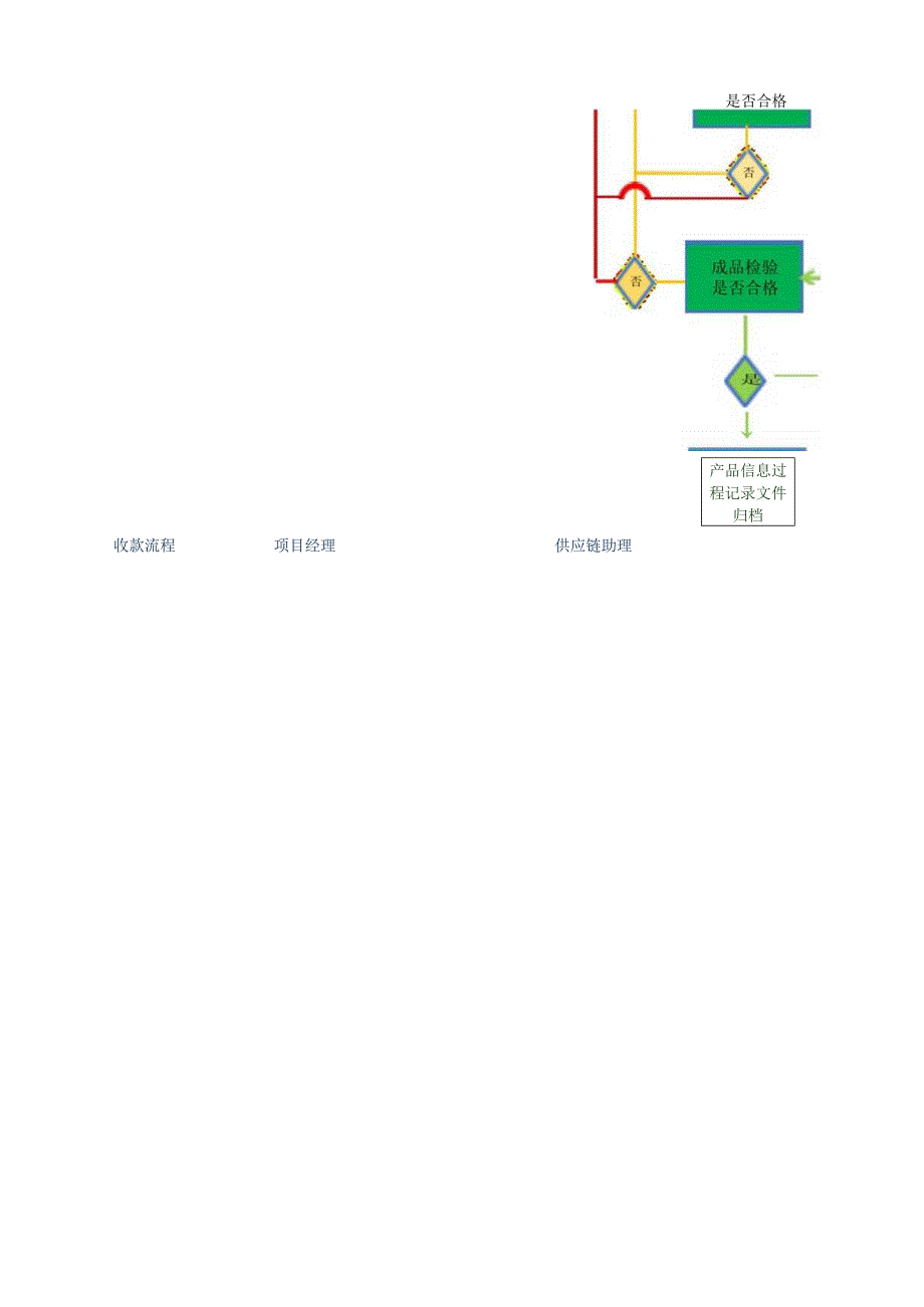 供应链生产业务流程.docx_第3页