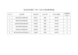 良好农业规范GAP认证主体奖励明细表.docx