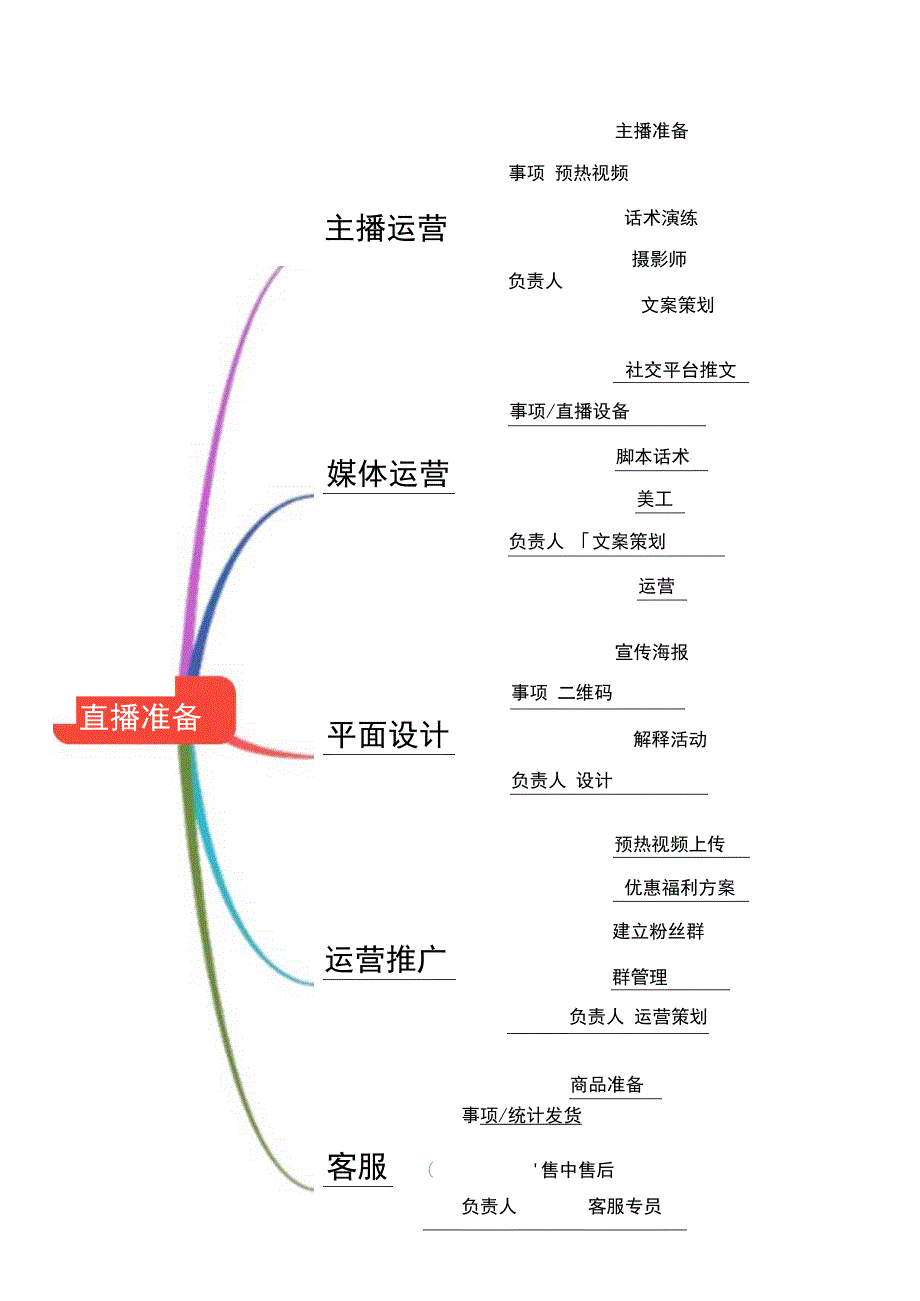 直播带货思维导图5份.docx_第1页