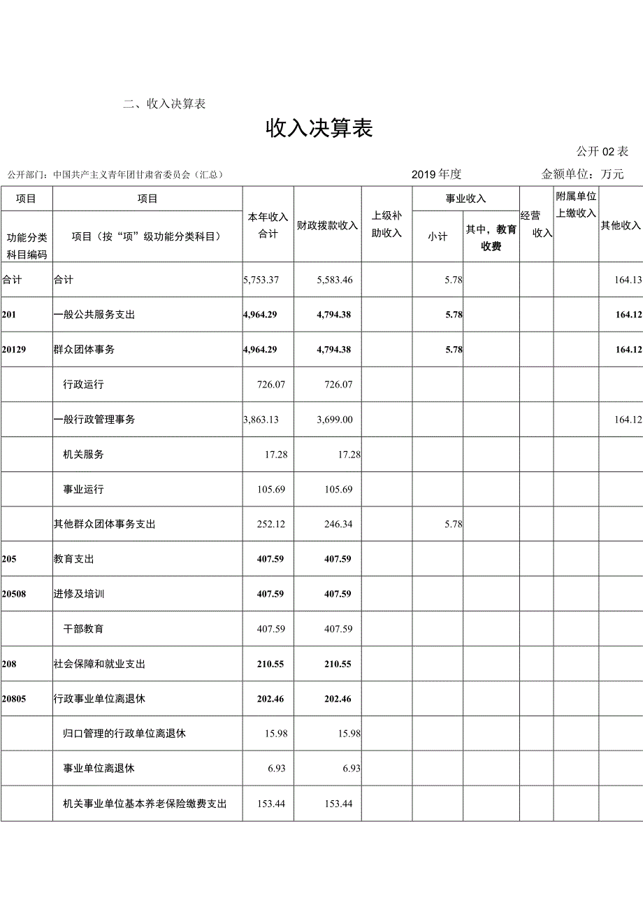 第二部分2019年度部门决算报表.docx_第3页