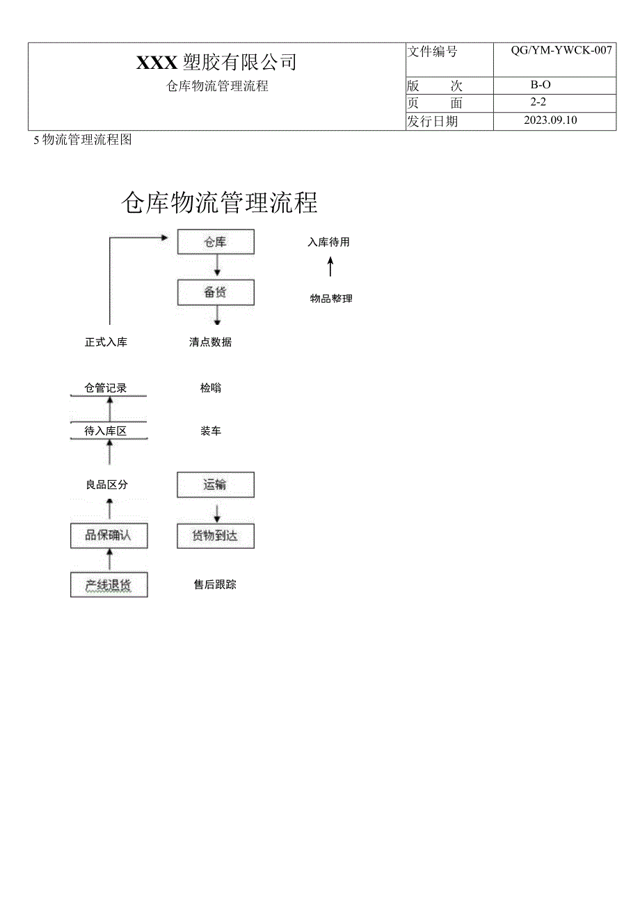 07仓库物流管理流程.docx_第2页